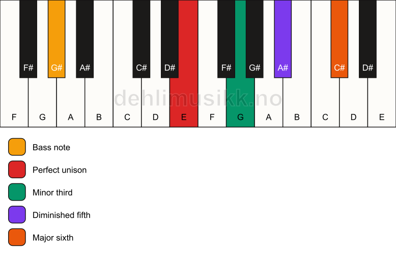 Piano keyboard showing the notes for a E dim7/G# chord