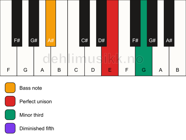 Piano keyboard showing the notes for a E dim/A# chord