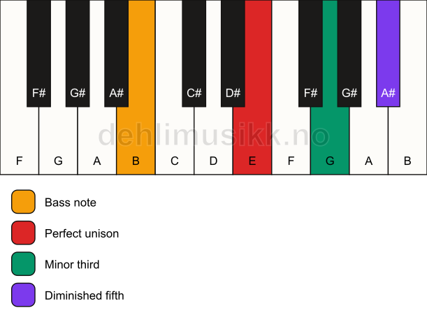 Piano keyboard showing the notes for a E dim/B chord