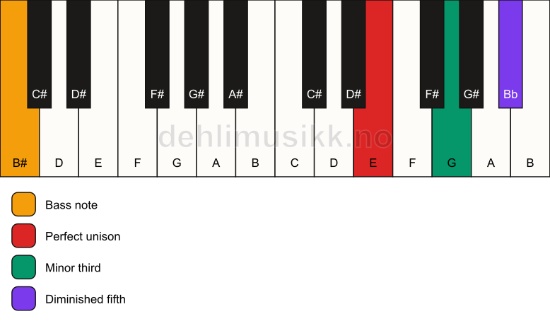 Piano keyboard showing the notes for a E dim/B# chord