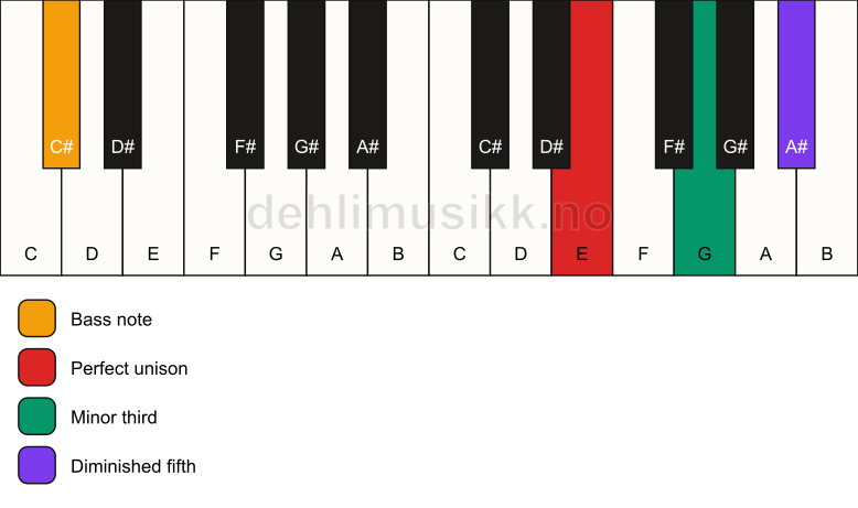 Piano keyboard showing the notes for a E dim/C# chord