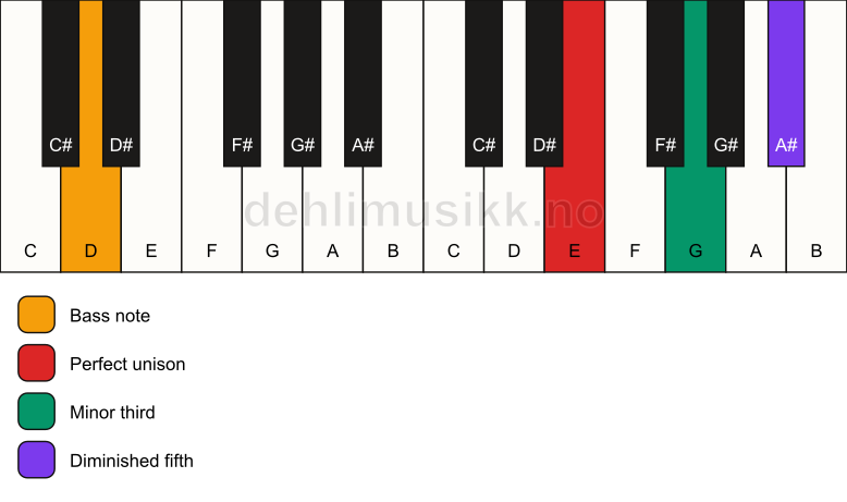 Piano keyboard showing the notes for a E dim/D chord