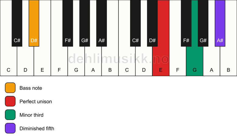 Piano keyboard showing the notes for a E dim/D# chord