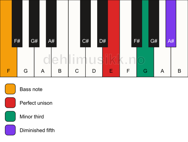 Piano keyboard showing the notes for a E dim/F chord