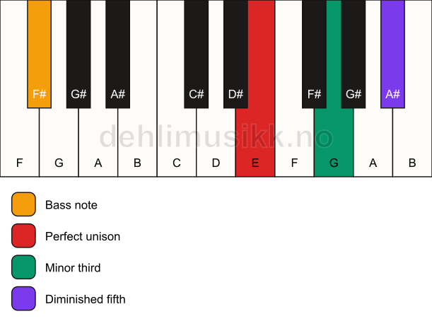 Piano keyboard showing the notes for a E dim/F# chord