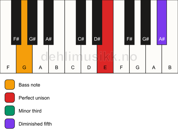Piano keyboard showing the notes for a E dim/G chord