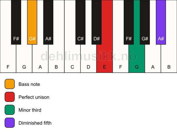 Piano keyboard showing the notes for a E dim/G# chord