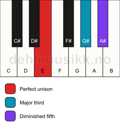 Piano keyboard showing the notes for a E b5 chord