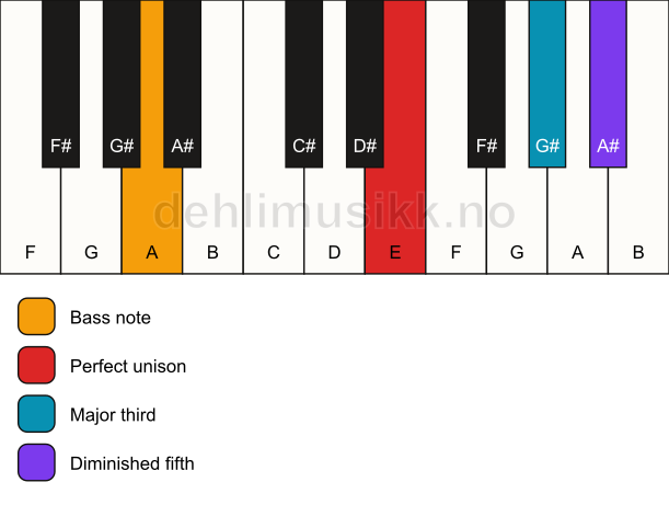 Piano keyboard showing the notes for a E b5/A chord