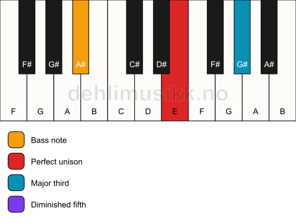Piano keyboard showing the notes for a E b5/A# chord