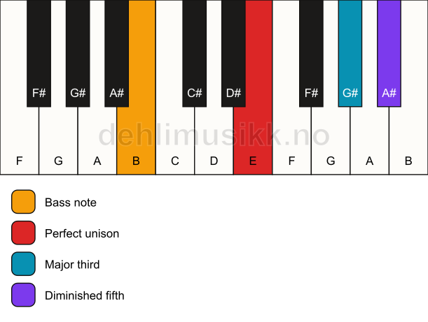 Piano keyboard showing the notes for a E b5/B chord