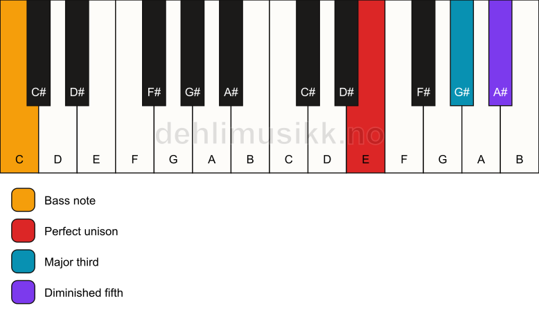 Piano keyboard showing the notes for a E b5/C chord