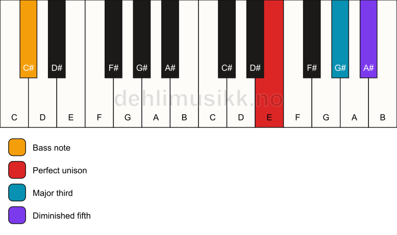 Piano keyboard showing the notes for a E b5/C# chord