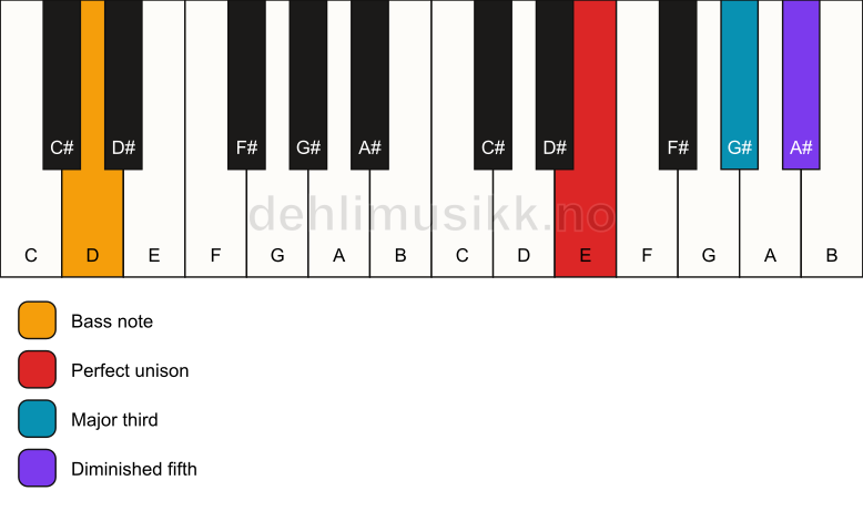 Piano keyboard showing the notes for a E b5/D chord