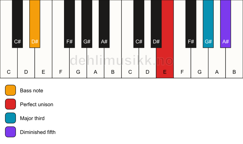 Piano keyboard showing the notes for a E b5/D# chord