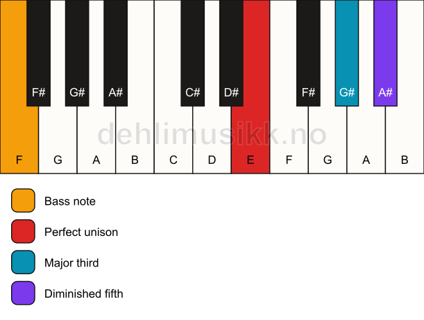 Piano keyboard showing the notes for a E b5/F chord