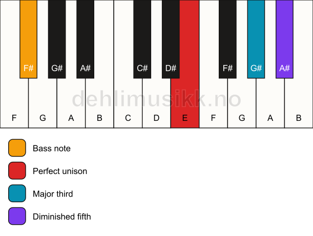 Piano keyboard showing the notes for a E b5/F# chord