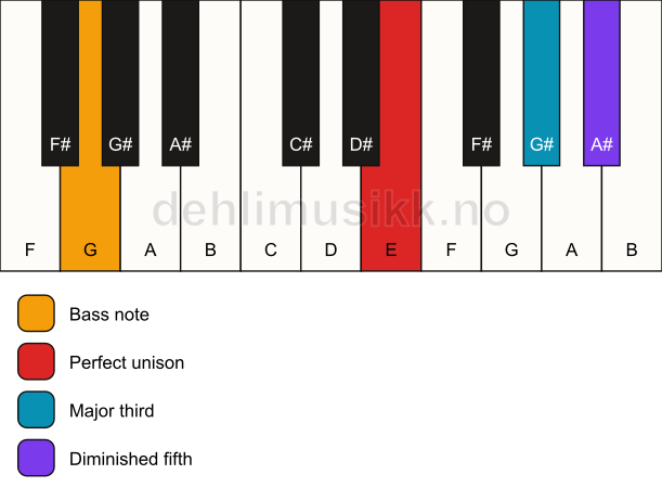 Piano keyboard showing the notes for a E b5/G chord