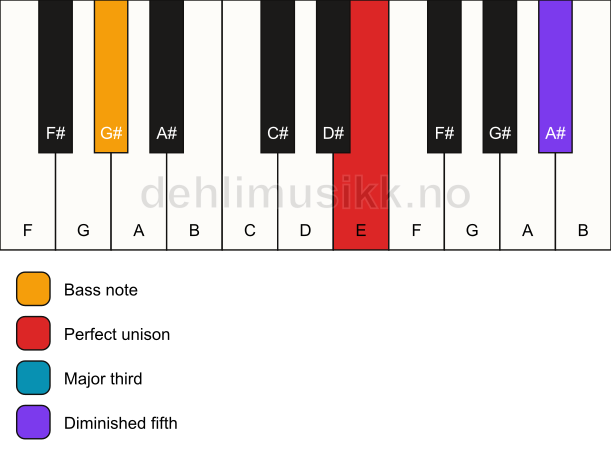 Piano keyboard showing the notes for a E b5/G# chord