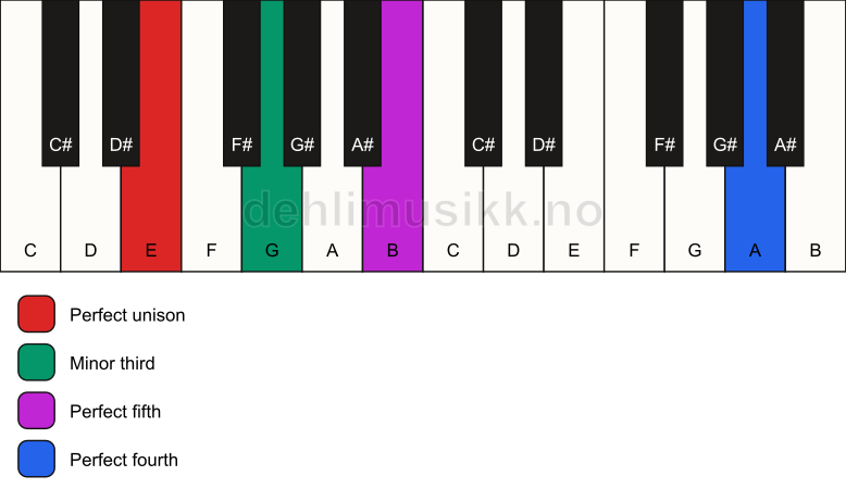Piano keyboard showing the notes for a E m(add11) chord