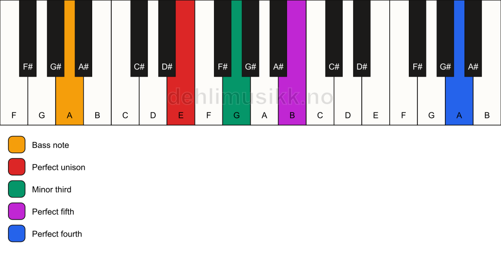 Piano keyboard showing the notes for a E m(add11)/A chord