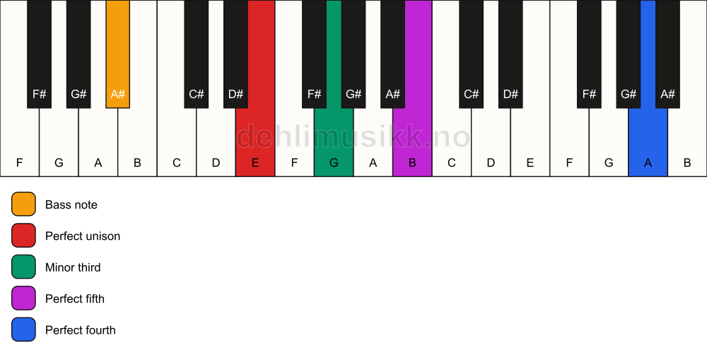 Piano keyboard showing the notes for a E m(add11)/A# chord