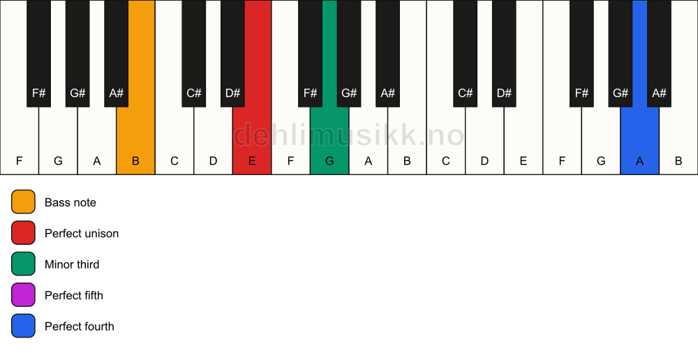Piano keyboard showing the notes for a E m(add11)/B chord