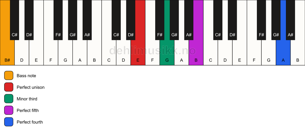 Piano keyboard showing the notes for a E m(add11)/B# chord