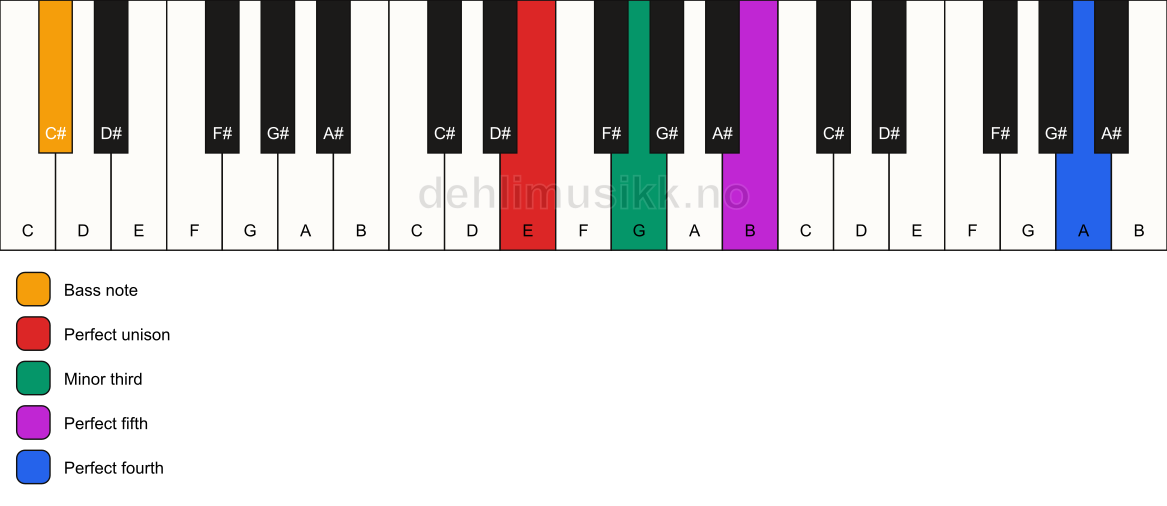 Piano keyboard showing the notes for a E m(add11)/C# chord