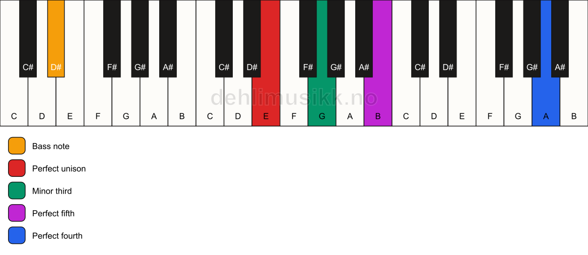 Piano keyboard showing the notes for a E m(add11)/D# chord