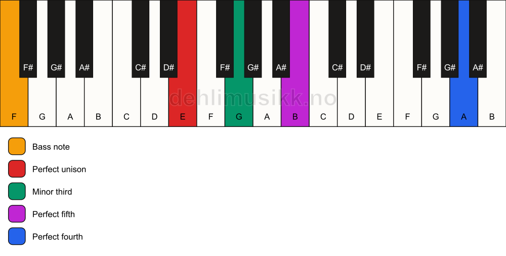 Piano keyboard showing the notes for a E m(add11)/F chord