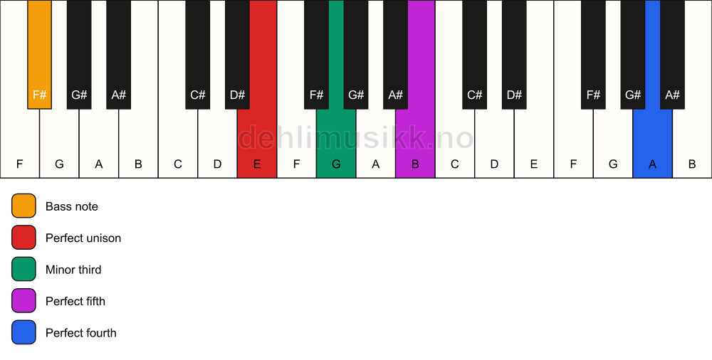 Piano keyboard showing the notes for a E m(add11)/F# chord