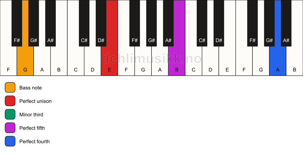 Piano keyboard showing the notes for a E m(add11)/G chord