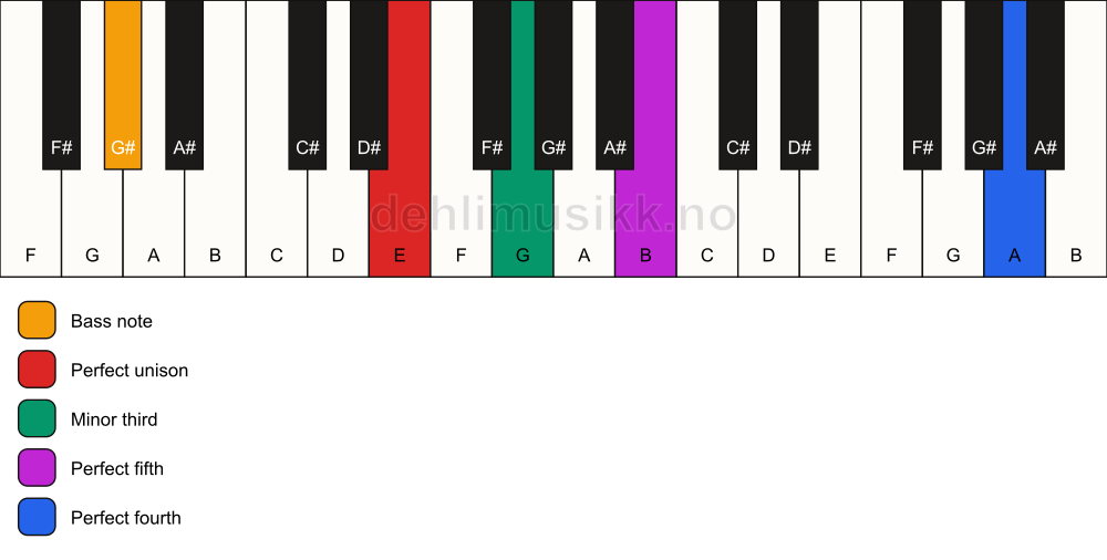 Piano keyboard showing the notes for a E m(add11)/G# chord