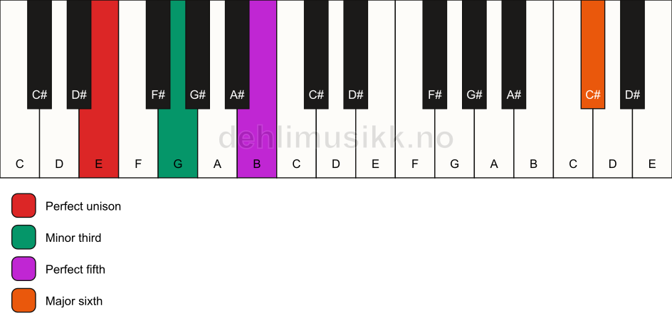 Piano keyboard showing the notes for a E m(add13) chord