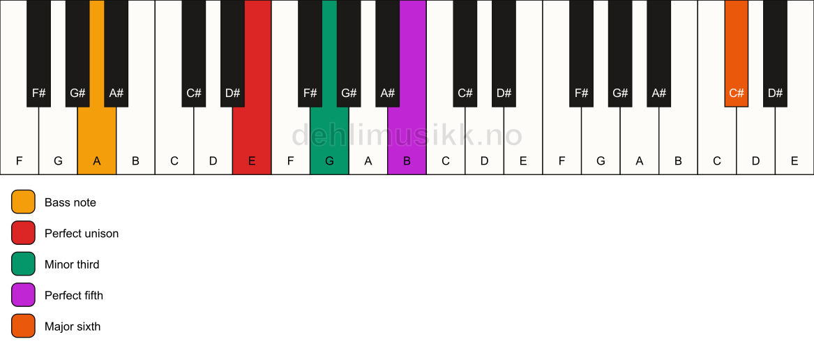 Piano keyboard showing the notes for a E m(add13)/A chord