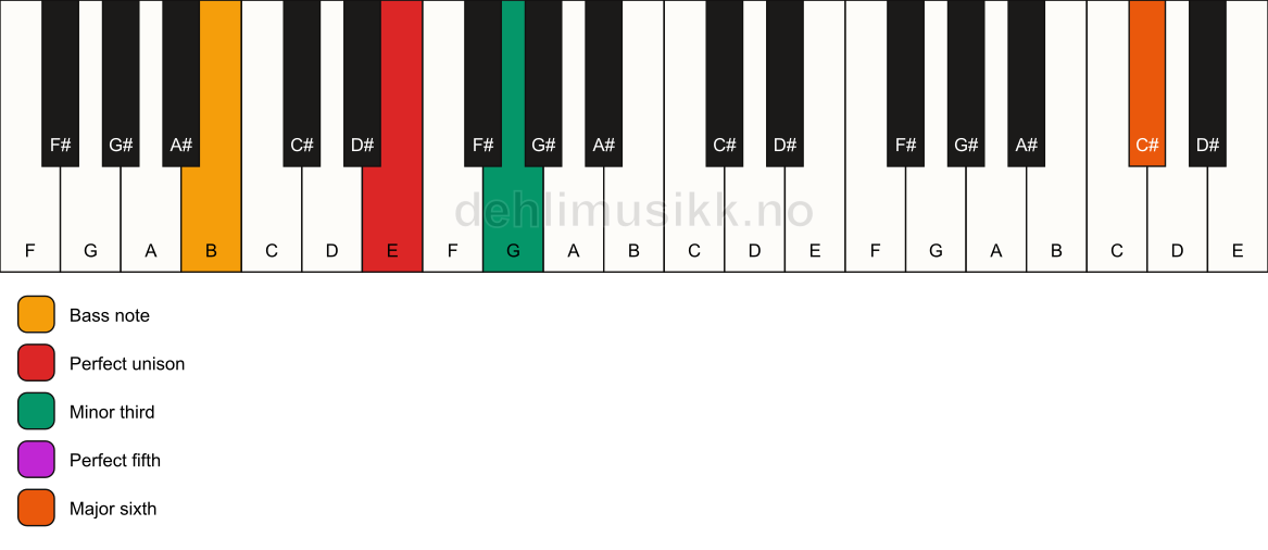 Piano keyboard showing the notes for a E m(add13)/B chord