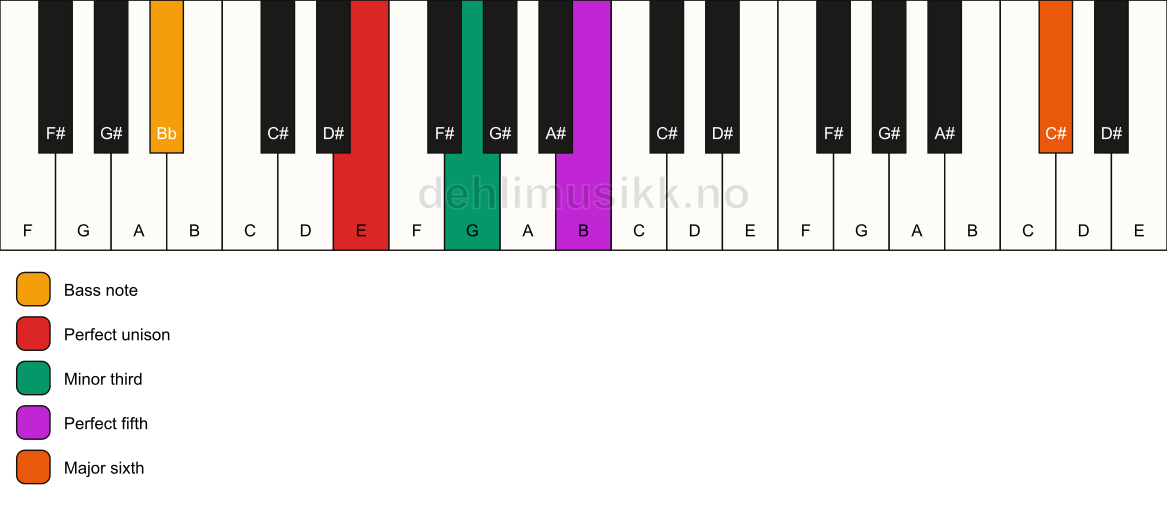 Piano keyboard showing the notes for a E m(add13)/Bb chord
