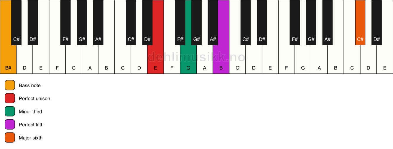 Piano keyboard showing the notes for a E m(add13)/B# chord