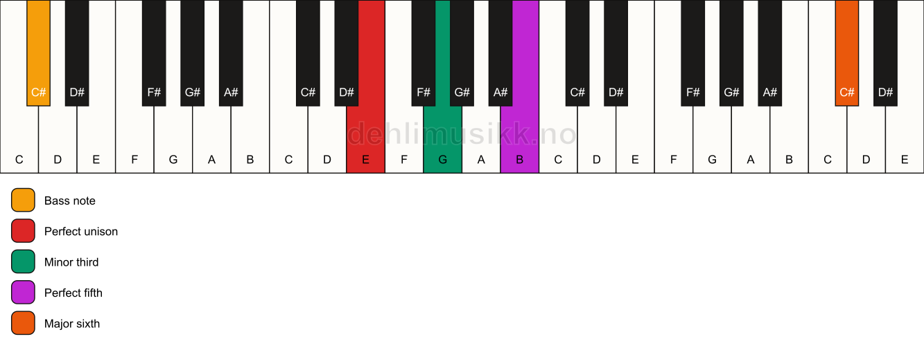 Piano keyboard showing the notes for a E m(add13)/C# chord