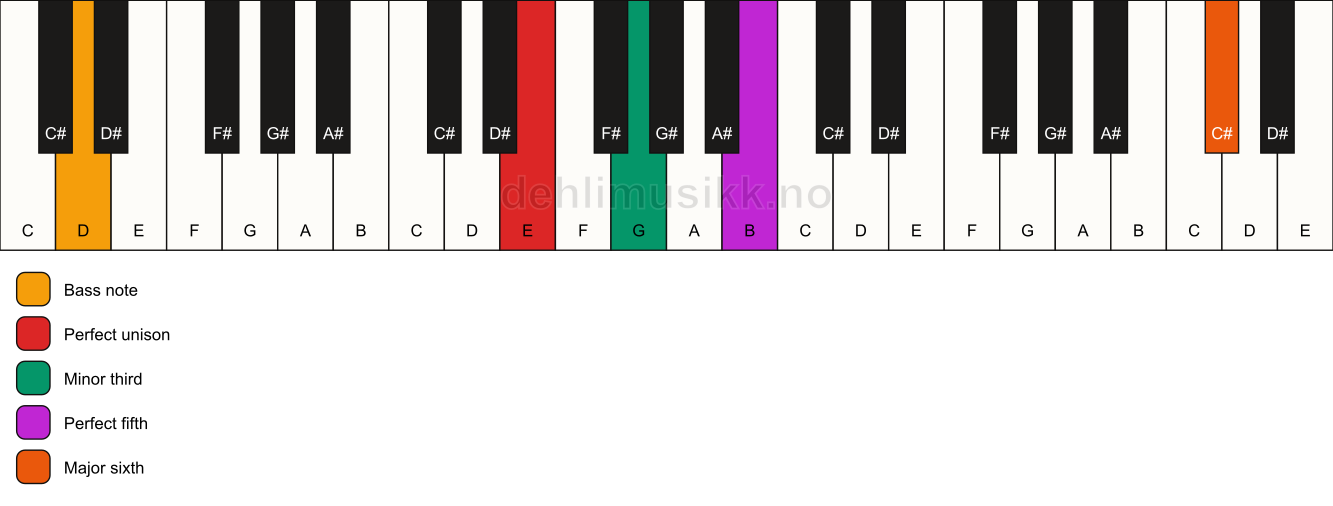 Piano keyboard showing the notes for a E m(add13)/D chord