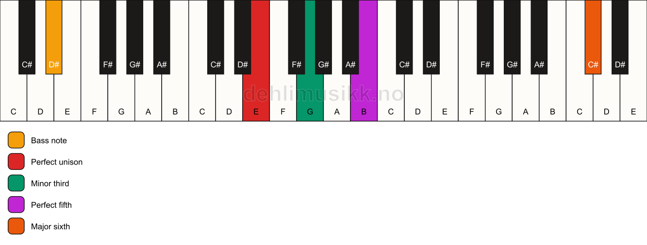 Piano keyboard showing the notes for a E m(add13)/D# chord