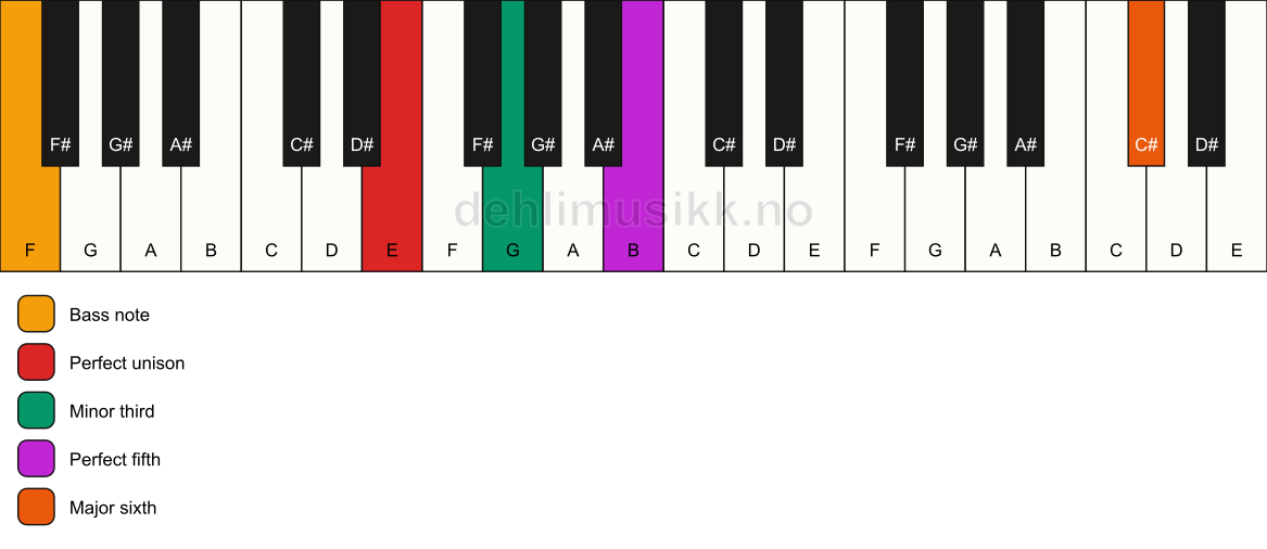 Piano keyboard showing the notes for a E m(add13)/F chord