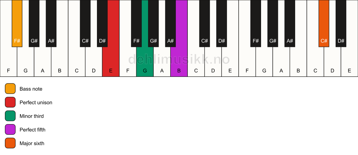 Piano keyboard showing the notes for a E m(add13)/F# chord