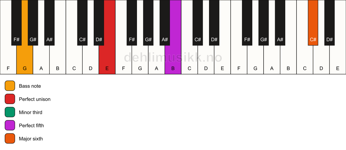 Piano keyboard showing the notes for a E m(add13)/G chord