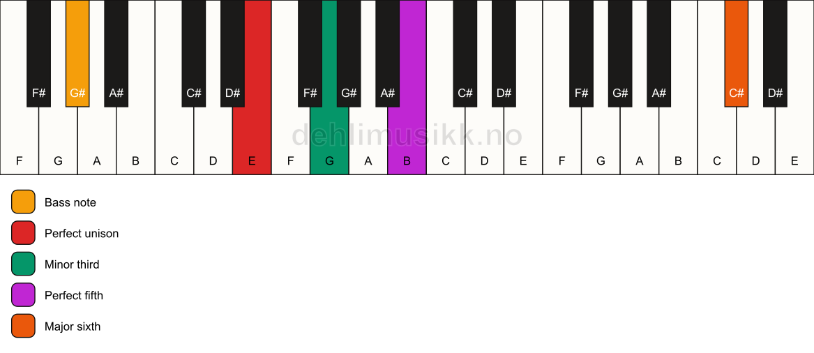 Piano keyboard showing the notes for a E m(add13)/G# chord