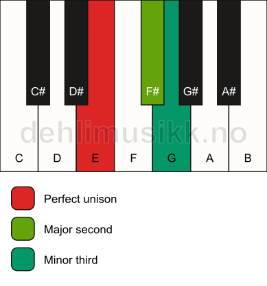 Piano keyboard showing the notes for a E m(add2)(no5) chord