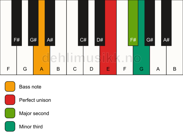 Piano keyboard showing the notes for a E m(add2)(no5)/A chord
