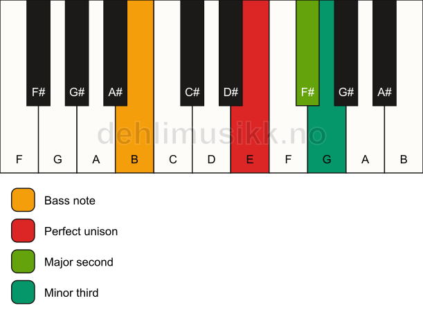 Piano keyboard showing the notes for a E m(add2)(no5)/B chord