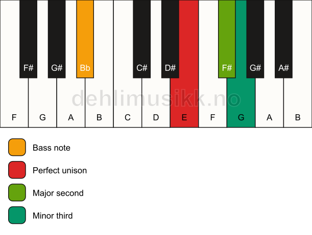 Piano keyboard showing the notes for a E m(add2)(no5)/Bb chord